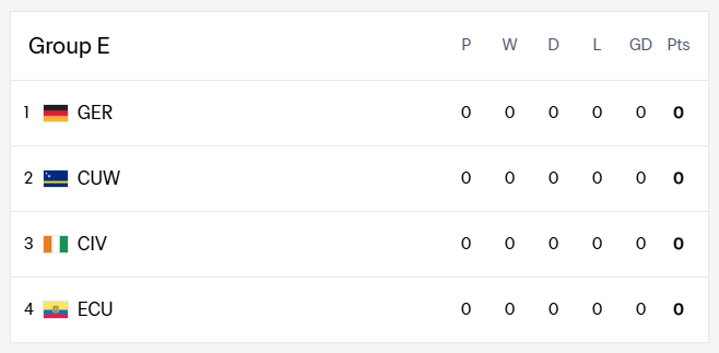 World Cup Group E