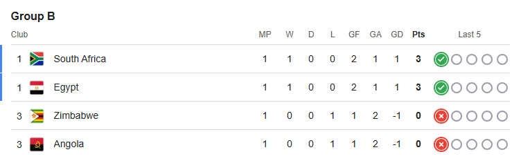 Afcon Group B standings