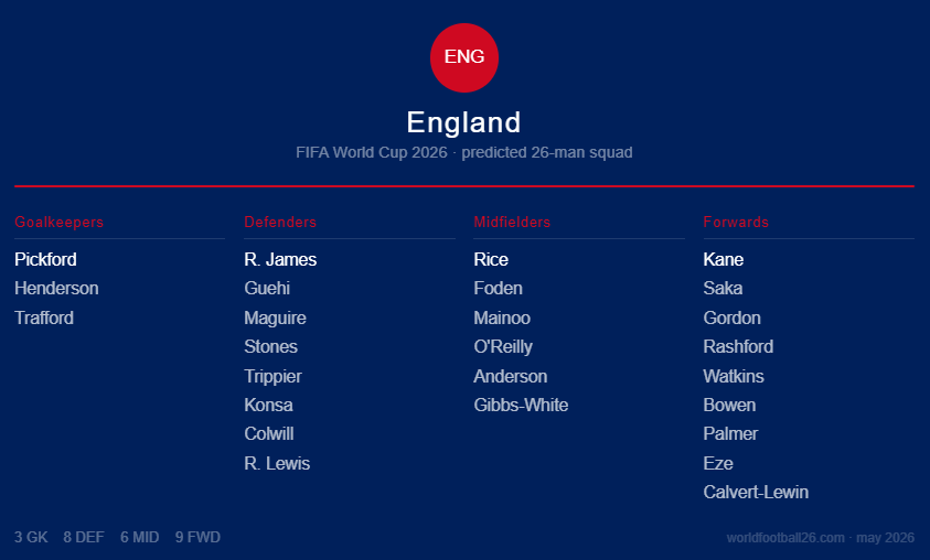 England World Cup Squad